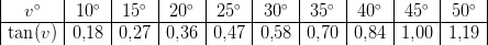 \begin{array} {|c|c|c|c|c|c|c|c|c|c|} v^{\circ}&10^{\circ}&15^{\circ}&20^{\circ}&25^{\circ}&30^{\circ}&35^{\circ}&40^{\circ}&45^{\circ}&50^{\circ}\\ \hline \tan(v)&0{,}18&0{,}27&0{,}36&0{,}47&0{,}58&0{,}70&0{,}84&1{,}00&1{,}19 \end{array}