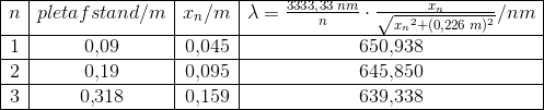 \begin{array}{|c|c|c|c|} \hline n&pletafstand/m&x_n /m&\lambda =\frac{3333{,}33\; nm}{n}\cdot \frac{x_n}{\sqrt{{x_n}^2+(0{,}226\; m)^2} }/nm\\ \hline 1&0{,}09&0{,}045&650{,}938\\ \hline 2&0{,}19&0{,}095&645{,}850\\ \hline 3&0{,}318&0{,}159&639{,}338\\ \hline \end{array}