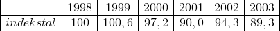 \begin{array} {|c|c|c|c|c|c|c|} &1998&1999&2000&2001&2002&2003\\ \hline indekstal&100&100,6&97,2&90,0&94,3&89,3 \end{array}