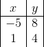 \begin{array}{|c|c|} x & y \\ \hline -5&8\\ 1&4\\ \end{array}