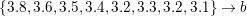 \small \{3{.}8,3{.}6,3{.}5,3{.}4,3{.}2,3{.}3,3{.}2,3{.}1\}\rightarrow b