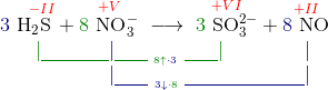 \\\overset{{\color{Red} ~~~~~-II}}{{\color{DarkBlue} 3}~\text{H}_2\text{S}}+\overset{{\color{Red} +V}}{{\color{DarkGreen} 8}~\text{NO}_3^-}~\longrightarrow~\overset{{\color{Red} +VI}}{{\color{DarkGreen} 3}~\text{SO}_3^{2-}} + \overset{{\color{Red} +II}}{{\color{DarkBlue} 8}~\text{NO}} \\ {\color{DarkGreen} ~~~~~~|_{\underline{~~~~~~~~~~}}}{\color{DarkBlue} |}_{\color{DarkGreen} {\underline{~~~~~}_{~8\uparrow{\color{DarkBlue} \cdot 3}}~\underline{~~~~~}}}{\color{DarkGreen} |}{\color{DarkBlue} _{{~~~~~~~~~~~~}}|} \\ ~~~~~~~~~~~~~~~~~~{\color{DarkBlue} |_{\underline{~~~~~}_{~3\downarrow{\color{DarkGreen} \cdot 8}}~\underline{~~~~~~~~~~~~~~~~~~}}|}