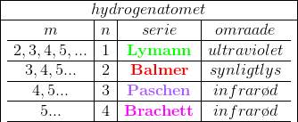 \begin{array} {|c|} \hline hydrogenatomet\\ \hline \begin{array} {c|c|c|c} m&n&serie&omraade\\ \hline 2,3,4,5,...&1&\mathbf{\color{Green} Lymann}&ultraviolet\\ \hline 3,4,5...&2&\mathbf{\color{Red} Balmer}&synligt lys\\ \hline 4,5...&3&\mathbf{\color{Orchid} Paschen}&infrar\o d\\ \hline 5...&4&\mathbf{\color{Magenta} Brachett}&infrar\o d\\ \hline \end{array} \end{array}