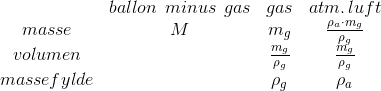 \begin{matrix} &ballon\: \: minus\: \: gas &gas &atm.\, luft \\ masse&M &m_{g} &\frac{\rho _{a}\cdot m_{g}}{\rho _{g}} \\ volumen& &\frac{m_{g}}{\rho _{g}} &\frac{m_{g}}{\rho _{g}} \\ massefylde&&\rho _{g} &\rho _{a} \end{matrix}