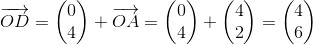 \overrightarrow{OD}=\begin{pmatrix} 0\\4 \end{pmatrix}+\overrightarrow{OA}=\begin{pmatrix} 0\\4 \end{pmatrix}+\begin{pmatrix} 4\\2 \end{pmatrix}=\begin{pmatrix} 4\\6 \end{pmatrix}