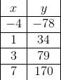 \begin{array} {|c|c|} x&y\\ \hline -4&-78\\ \hline 1&34\\ \hline 3&79\\ \hline 7&170 \end{array}