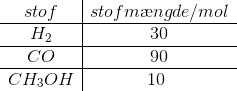\begin{array} {c|c} stof&stofm \ae ngde /mol \\ \hline H_2&30 \\ \hline CO&90 \\ \hline CH_3OH&10\ \end{array}