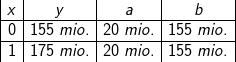 \begin{array} {|c|c|c|c|} x&y&a&b\\ \hline 0&155\; mio.&20\; mio.&155\; mio.\\ \hline 1&175\; mio.&20\; mio.&155\; mio.\\ \end{ array}