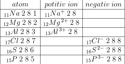 \begin{array}{|c|c|c|} atom & potitiv\; ion & negativ\; ion \\ \hline _{11}Na\; 2\; 8\; 1&_{11}Na^+\; 2\; 8\; &\\ \hline _{12}Mg\; 2\; 8\; 2&_{12}Mg^{\, 2+}\; 2\; 8&\\ \hline _{13}Al\; 2\; 8\; 3&_{13}Al^{\, 3+}\; 2\; 8&\\ \hline _{17}Cl\; 2\; 8\; 7&&_{17}Cl^-\; 2\; 8\; 8\\ \hline _{16}S\; 2\; 8\; 6&&_{16}S^{\, 2-}\; 2\; 8\; 8\\ \hline _{15}P\; 2\; 8\; 5&&_{15}P^{\, 3-}\; 2\; 8\; 8 \end{array}
