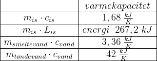 \begin {array} {|c|c|} &varmekapacitet \\ \hline m_{is}\cdot c_{is}&1,68\; \frac{kJ}{K}\\ \hline m_{is}\cdot L_{is}&energi\; \; 267,2\; kJ\\ \hline m_{smeltevand}\cdot c_{vand}&3,36\; \frac{kJ}{K}\\ \hline m_{t\o ndevand}\cdot c_{vand}&42\; \frac{kJ}{K}\\ \hline \end{array}