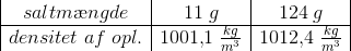 \begin{array} {|c|c|c|} saltm\ae ngde&11\; g&124\; g\\ \hline densitet\; af\; opl.&1001{,}1\; \frac{kg}{m^3}&1012{,}4\; \frac{kg}{m^3} \end{array}