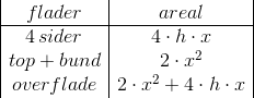 \begin{array}{|c|c|} flader & areal \\ \hline 4\, sider&4\cdot h\cdot x\\ top+bund&2\cdot x^2\\ overflade&2\cdot x^2+4\cdot h\cdot x\\ \end{array}