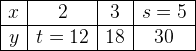 \begin{array} {|c|c|c|c|} \hline x&2&3&s=5\\ \hline y&t=12&18&30\\ \hline \end{array}