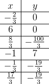 \begin {array} {c|c} x&y\\ \hline -\frac{2}{3}&0\\ \hline 6&0\\ \hline \frac{8}{3}&-\frac{100}{3}\\ \hline -1&7\\ \hline -\frac{1}{3}&-\frac{19}{3}\\ \hline \frac{17}{3}&-\frac{19}{3} \\\end{array}