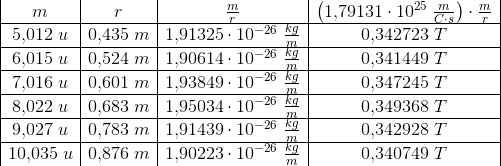 \begin{array}{|c|c|c|c|} m&r&\frac{m}{r}&\left (1{,}79131\cdot 10^{25}\; \tfrac{m}{C\cdot s} \right )\cdot \frac{m}{r}\\ \hline 5{,}012\; u&0{,}435\; m&1{,}91325\cdot 10^{-26}\; \tfrac{kg}{m}&0{,}342723\; T\\ \hline 6{,}015\; u&0{,}524\; m&1{,}90614\cdot 10^{-26}\; \tfrac{kg}{m}&0{,}341449\; T\\ \hline 7{,}016\; u&0{,}601\; m&1{,}93849\cdot 10^{-26}\; \tfrac{kg}{m}&0{,}347245\; T\\ \hline 8{,}022\; u&0{,}683\; m&1{,}95034\cdot 10^{-26}\; \tfrac{kg}{m}&0{,}349368\; T\\ \hline 9{,}027\; u&0{,}783\; m&1{,}91439\cdot 10^{-26}\; \tfrac{kg}{m}&0{,}342928\; T\\ \hline 10{,}035\; u&0{,}876\; m&1{,}90223\cdot 10^{-26}\; \tfrac{kg}{m}&0{,}340749\; T \end{array}
