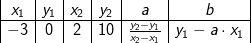 \begin{array} {|c|c|c|c|c|c|} x_1&y_1&x_2&y_2&a&b\\ \hline -3&0&2&10&\frac{y_2-y_1}{x_2-x_1}&y_1-a\cdot x_1 \end{array}